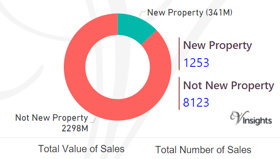 Wiltshire - New Vs Not New Property Statistics